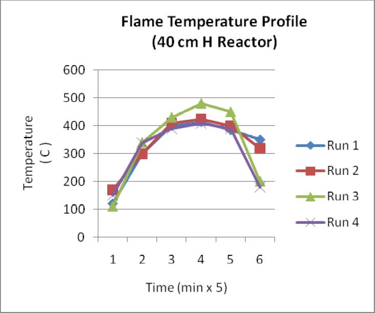 RH Stove Performance