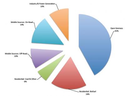 Figure 2: Global breakdown of BC emissions by source (adapted from Bond et al, 2004)