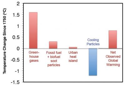 Figure 1: The second column represents the estimated total contribution (in oC) to global warming since 1750 of BC-containing soot particle; data included through 2006, Jacobson 2004)