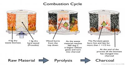 Combustion Process