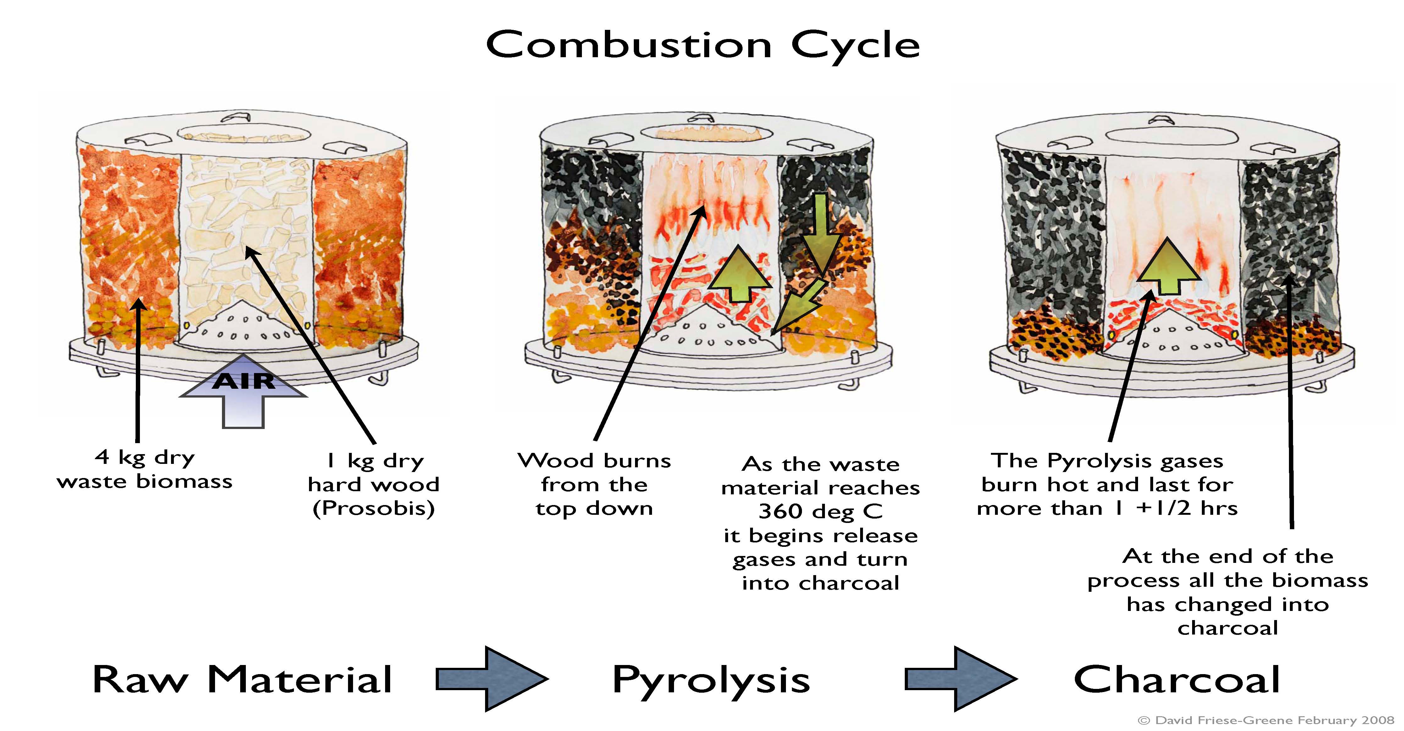 Combustion Process