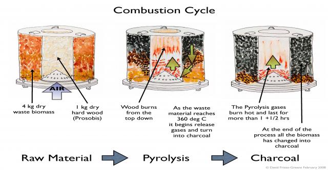 Combustion Process