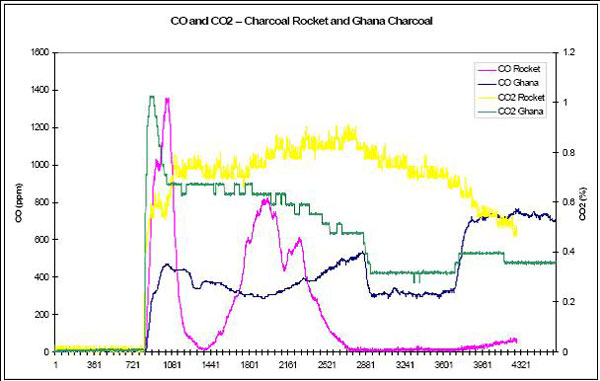 CO and CO2 in Charcoal Stoves at Aprovecho