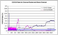 CO/CO2 Ratio for Charcoal and Ghana Stove
