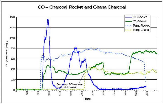 CO Charcoal Rocket and Ghana Charcoal 2