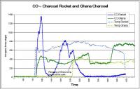 CO Charcoal Rocket and Ghana Charcoal 2