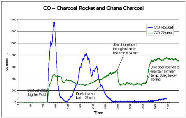 CO Charcoal Rocket and Ghana Charcoal
