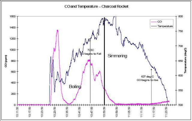 CO and Temperature Charcoal Rocket