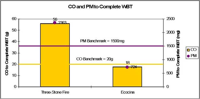 CO and PM to Complete WBT