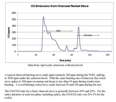 CO Emissions From a Charcoal Rocket Stove
