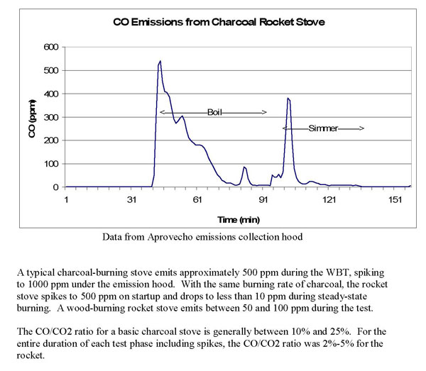 CO Emissions From a Charcoal Rocket Stove