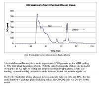 CO Emissions From a Charcoal Rocket Stove