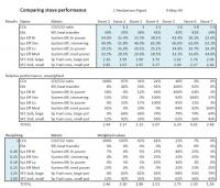 Comparing Stove Performance