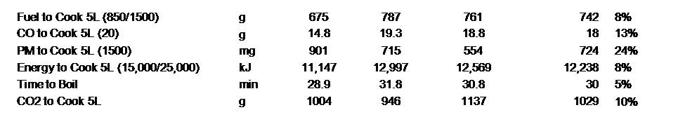 Standard Performance Measures