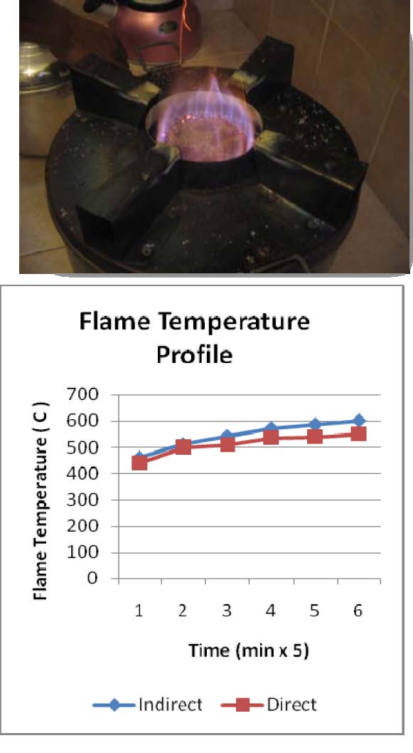 Coal Gas Flame