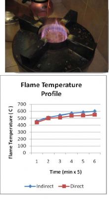 Coal Gas Flame