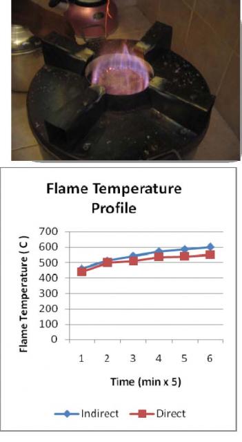 Coal Gas Flame