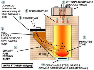 Avan (Earth) Stove