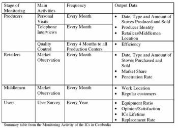 Stove Monitoring Table Stove Monitoring Table