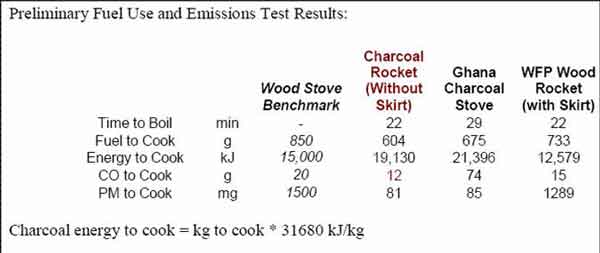 Preliminary Fuel Use and Emissions Test Results