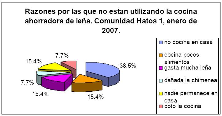 ¿Por qué no han utilizado la cocina ahorradora de leña?