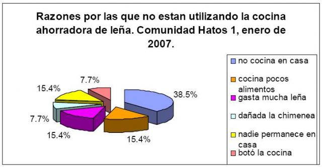 ¿Por qué no han utilizado la cocina ahorradora de leña?