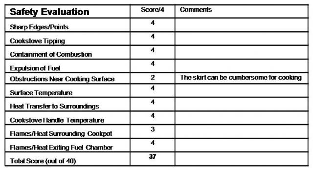 Safety Evaluation
