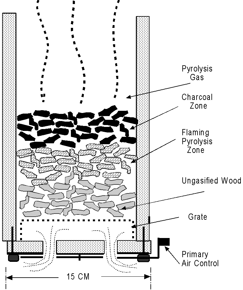 Gasification Wood Stove. gasifier made from quot;riser